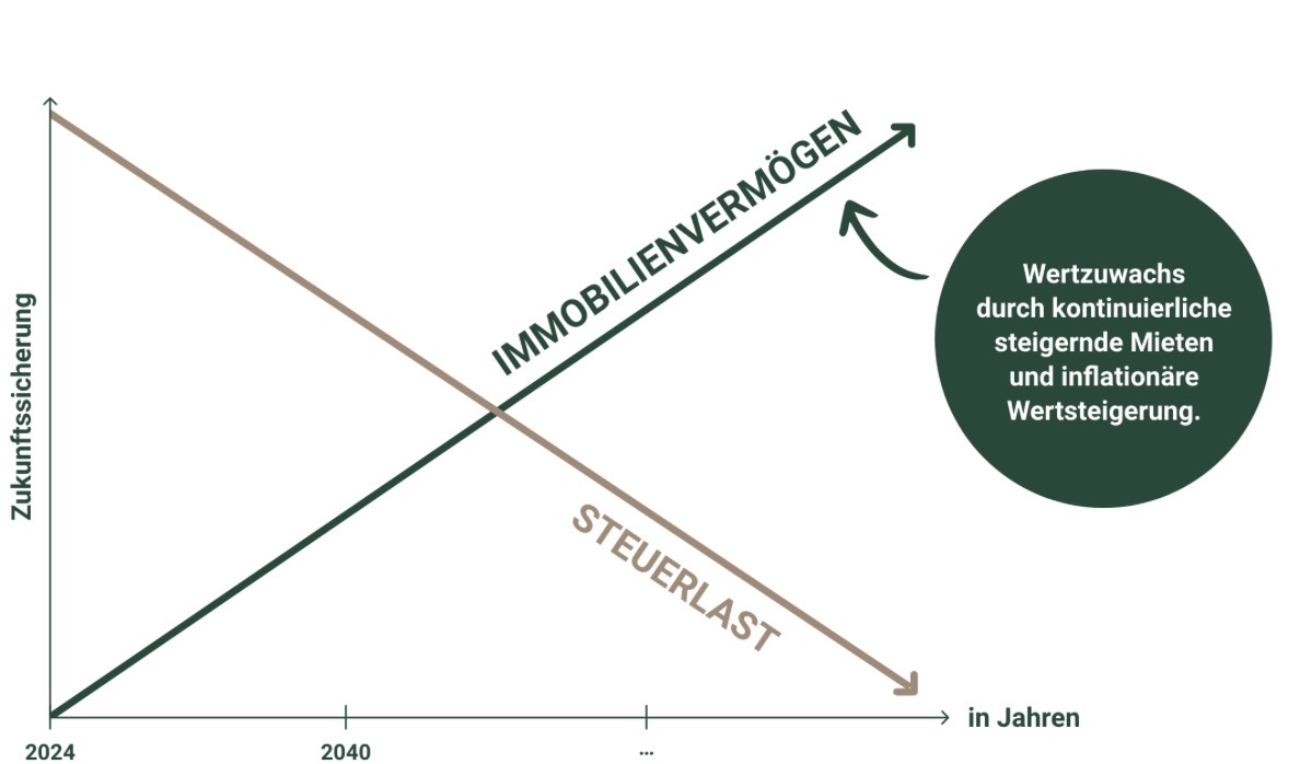 Grafik: Immobilienvermögen steigt über die Jahre, während die Steuerlast sinkt.